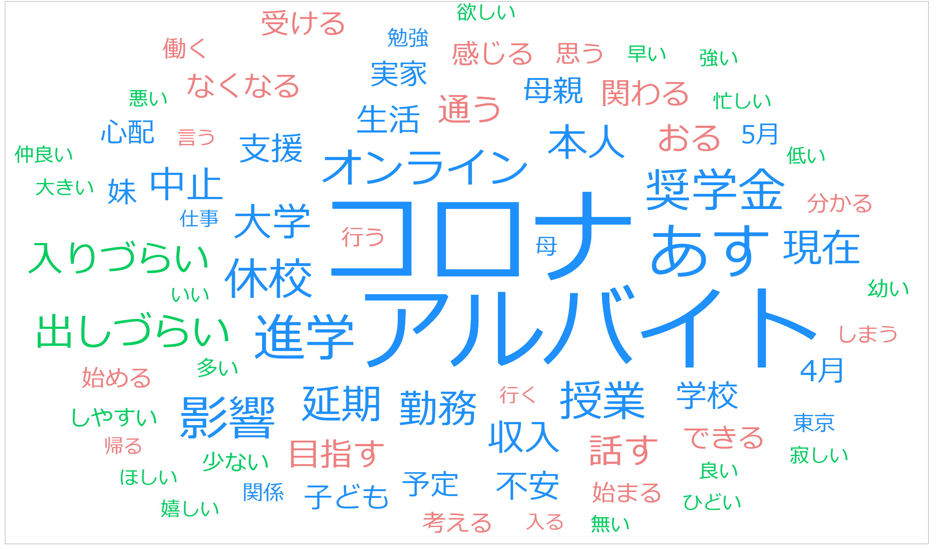 新型コロナウイルスに伴う若者への影響調査 子どもの貧困対策センター 公益財団法人あすのば