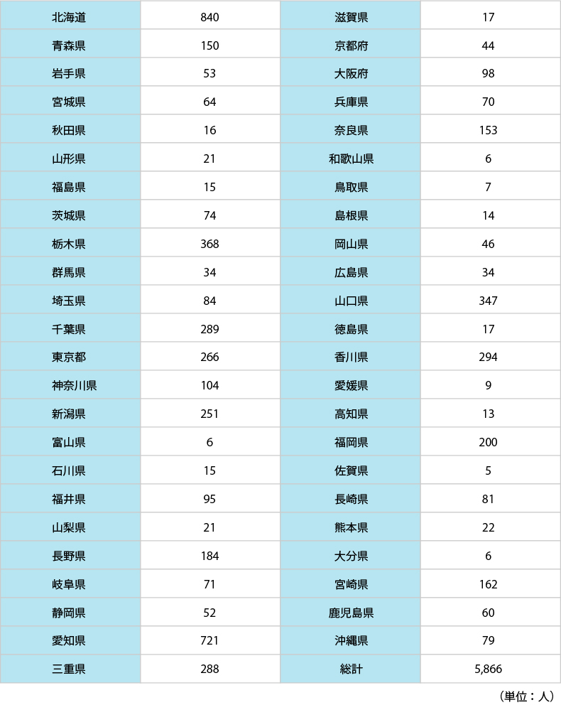 高校生世代への緊急支援給付金都道府県別申し込み一覧